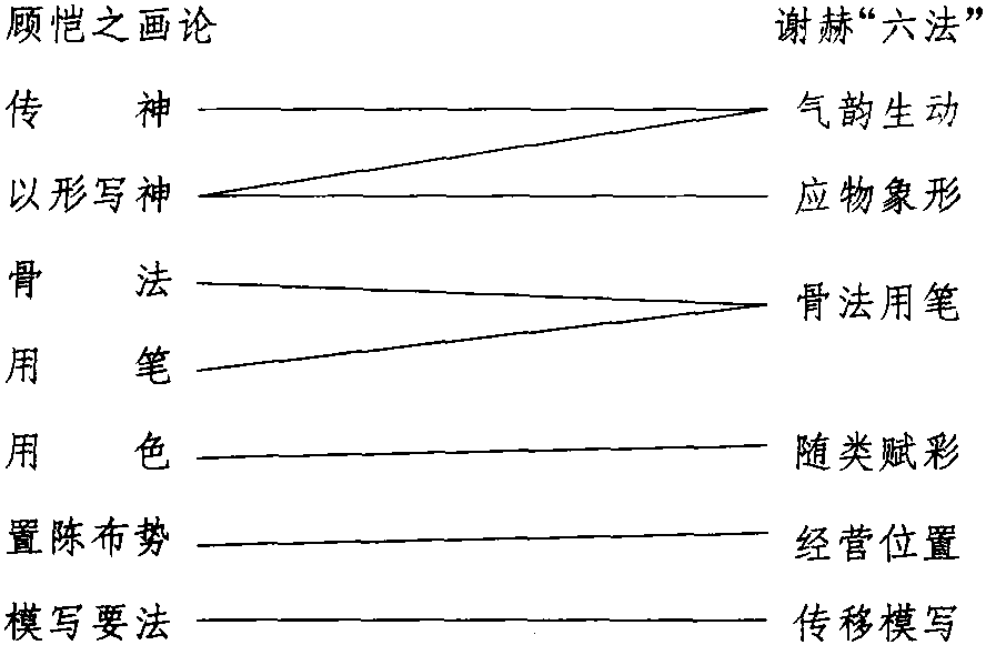 (1)謝赫“六法”